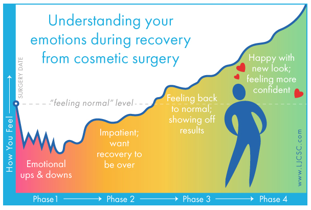 Feelings After Cosmetic Surgery Understanding Your Feelings After Cosmetic Surgery - Plastic Surgery Recovery Infographic